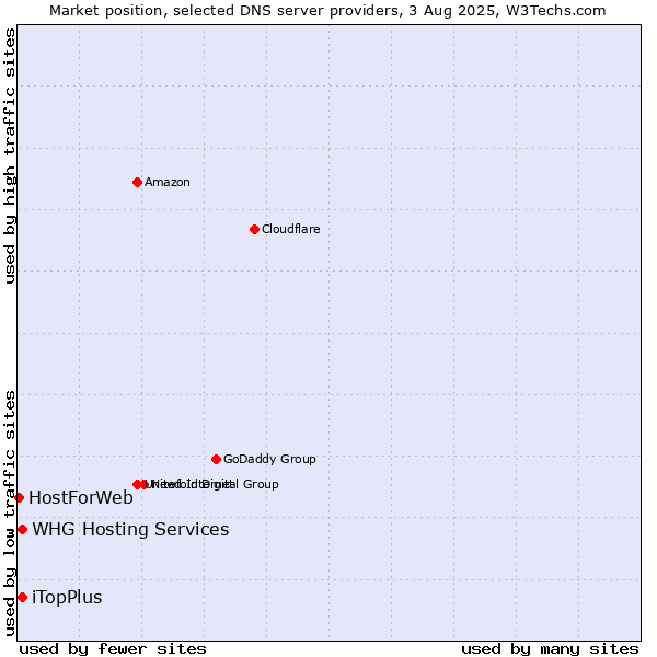 Market position of iTopPlus vs. WHG Hosting Services vs. HostForWeb
