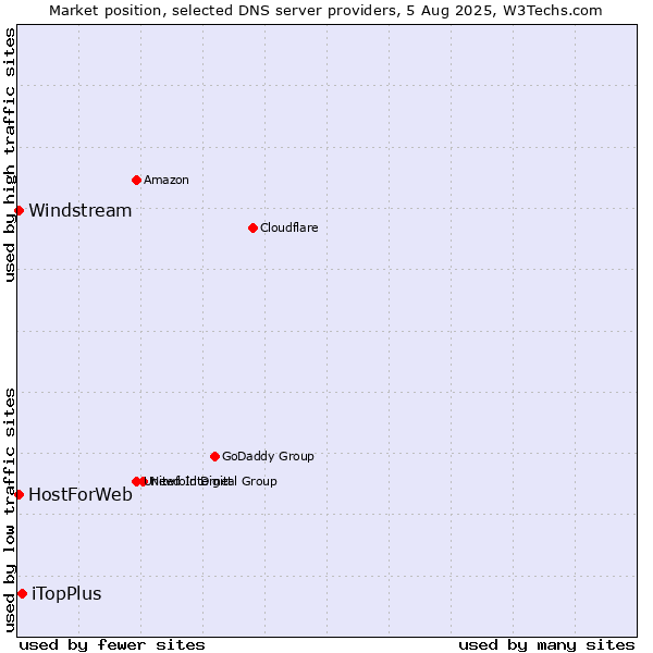 Market position of iTopPlus vs. HostForWeb vs. Windstream