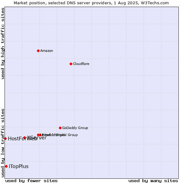 Market position of XServer vs. iTopPlus vs. HostForWeb