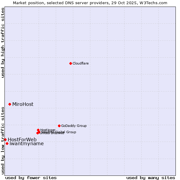 Market position of MiroHost vs. iwantmyname vs. HostForWeb