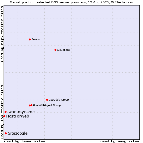 Market position of Sitezoogle vs. iwantmyname vs. HostForWeb