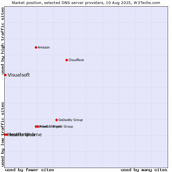 Market position of iwantmyname vs. Visualsoft vs. HostForWeb