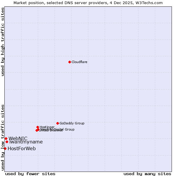 Market position of iwantmyname vs. WebNIC vs. HostForWeb