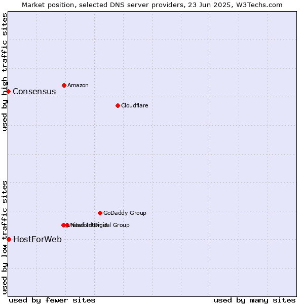 Market position of HostForWeb vs. Consensus
