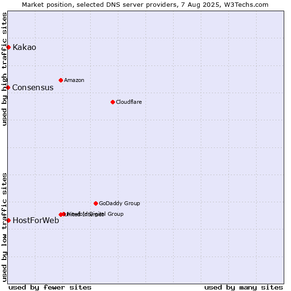Market position of Kakao vs. HostForWeb vs. Consensus