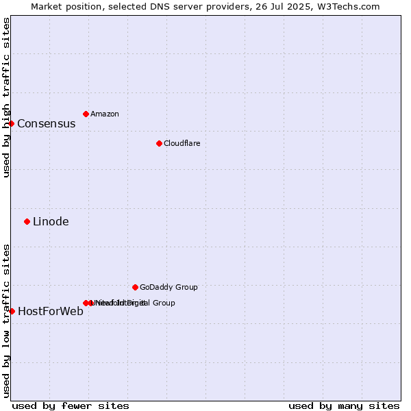 Market position of Linode vs. HostForWeb vs. Consensus