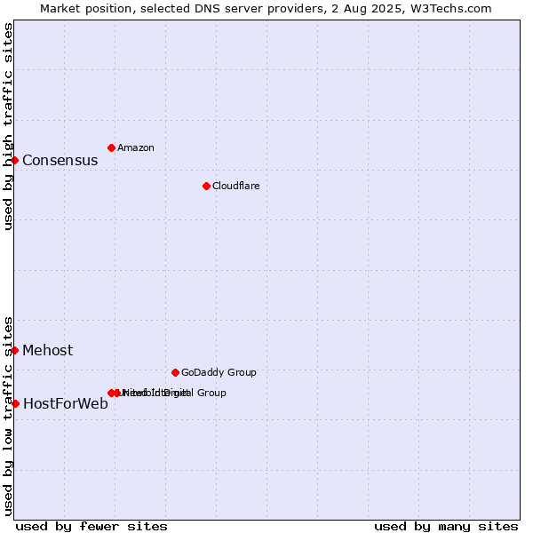 Market position of HostForWeb vs. Mehost vs. Consensus