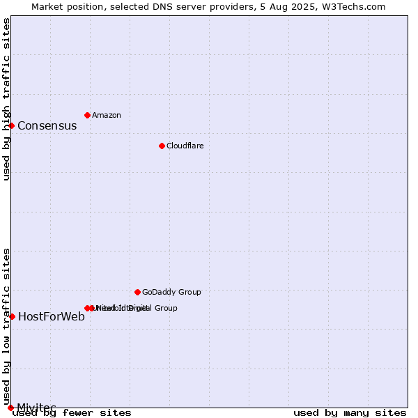 Market position of HostForWeb vs. Consensus vs. Mivitec