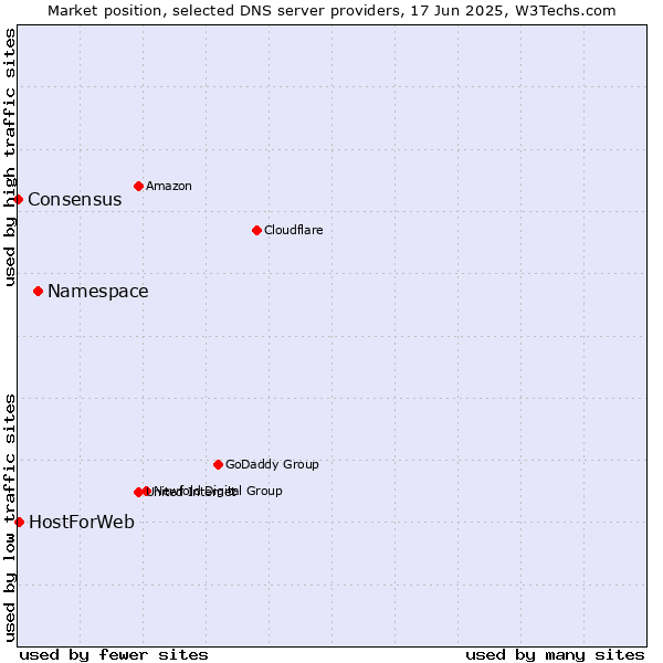 Market position of Namespace vs. HostForWeb vs. Consensus