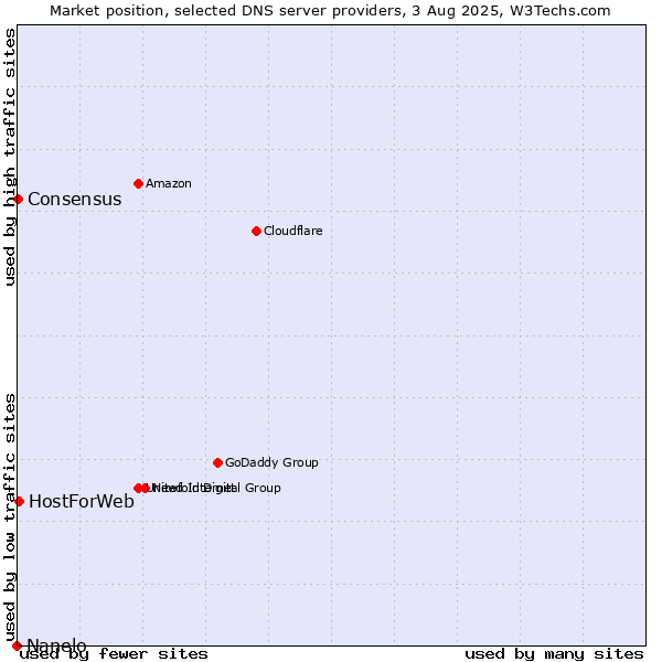 Market position of HostForWeb vs. Consensus vs. Nanelo