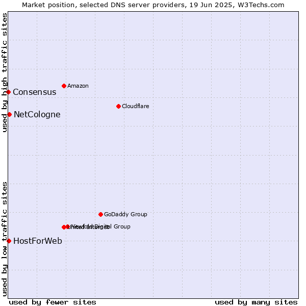 Market position of NetCologne vs. HostForWeb vs. Consensus