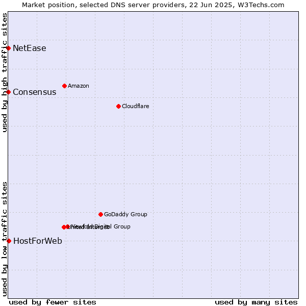 Market position of HostForWeb vs. NetEase vs. Consensus