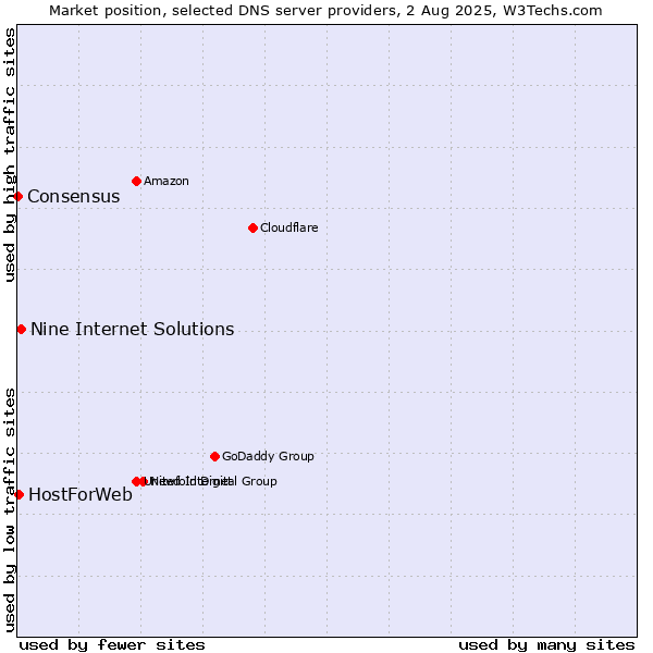 Market position of Nine Internet Solutions vs. HostForWeb vs. Consensus