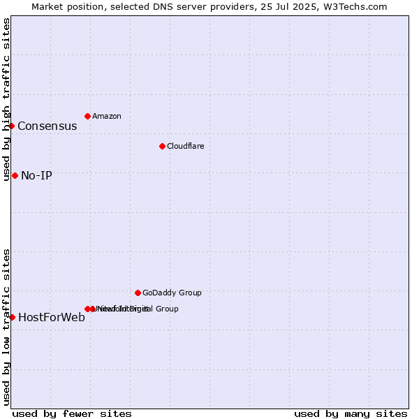 Market position of No-IP vs. HostForWeb vs. Consensus