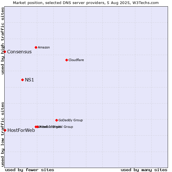 Market position of NS1 vs. HostForWeb vs. Consensus