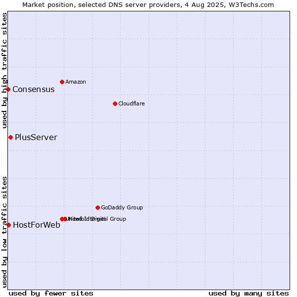 Market position of PlusServer vs. HostForWeb vs. Consensus