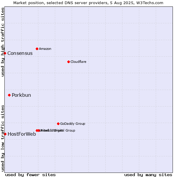 Market position of Porkbun vs. HostForWeb vs. Consensus