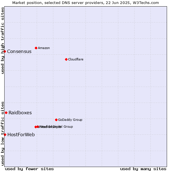 Market position of Raidboxes vs. HostForWeb vs. Consensus