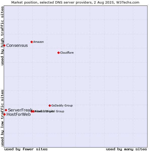 Market position of ServerFreak vs. HostForWeb vs. Consensus