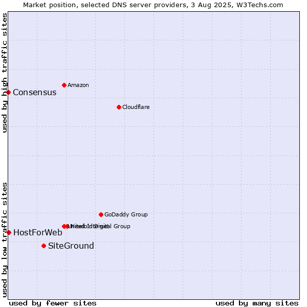 Market position of SiteGround vs. HostForWeb vs. Consensus