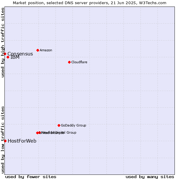 Market position of IBM vs. HostForWeb vs. Consensus