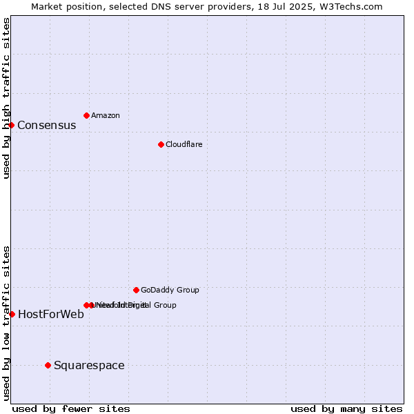 Market position of Squarespace vs. HostForWeb vs. Consensus