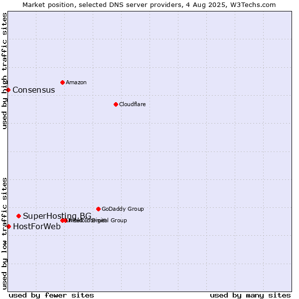Market position of SuperHosting.BG vs. HostForWeb vs. Consensus