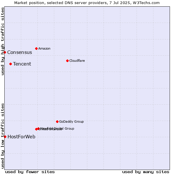 Market position of Tencent vs. HostForWeb vs. Consensus