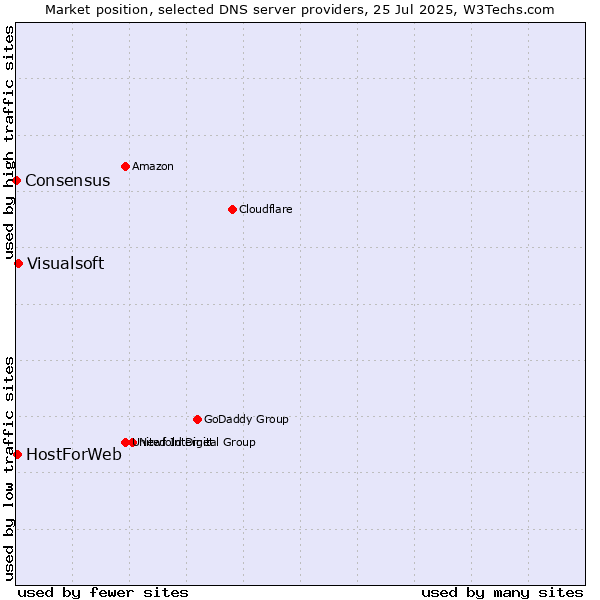 Market position of Visualsoft vs. HostForWeb vs. Consensus