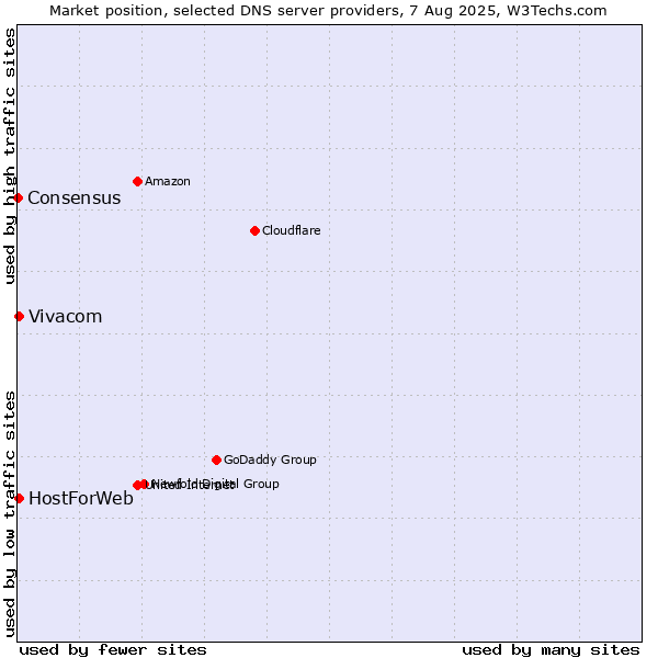 Market position of Vivacom vs. HostForWeb vs. Consensus