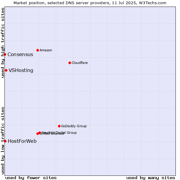 Market position of VSHosting vs. HostForWeb vs. Consensus