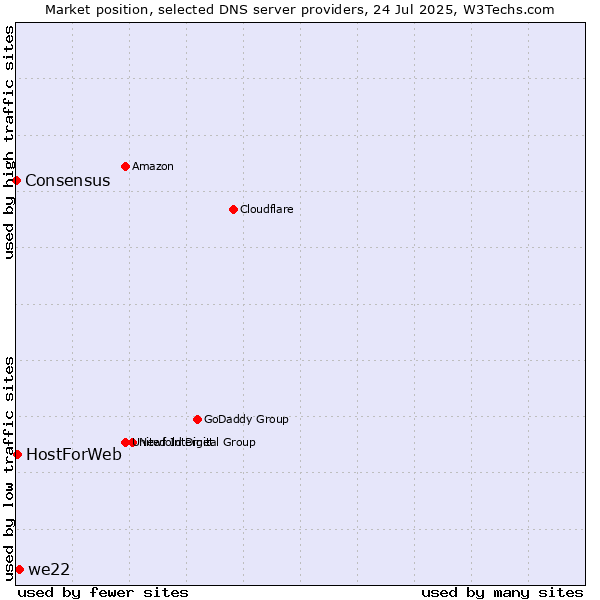 Market position of we22 vs. HostForWeb vs. Consensus