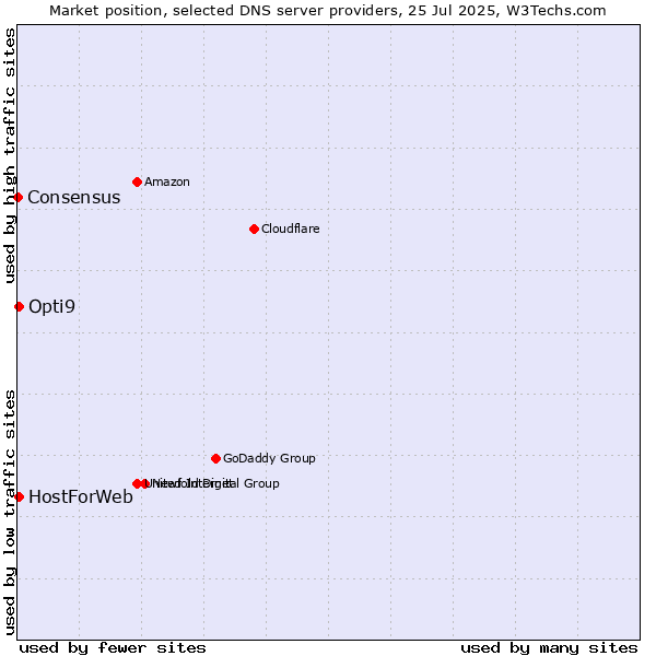 Market position of HostForWeb vs. Opti9 vs. Consensus
