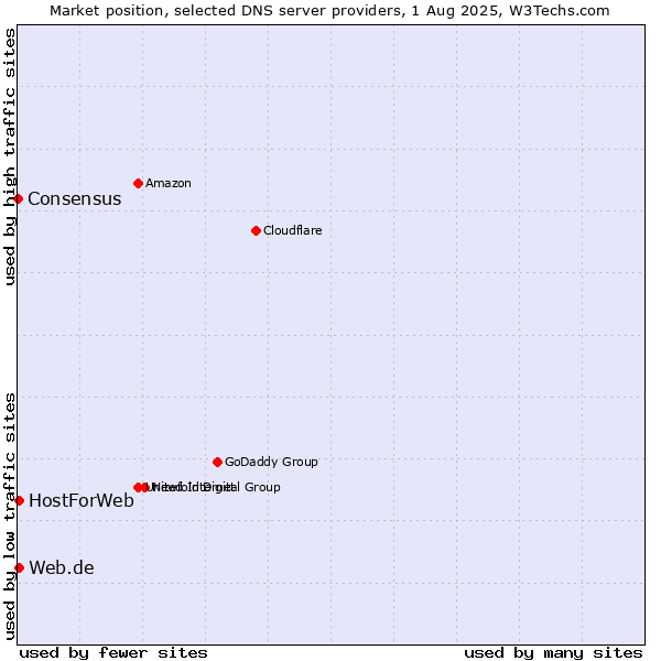 Market position of Web.de vs. HostForWeb vs. Consensus