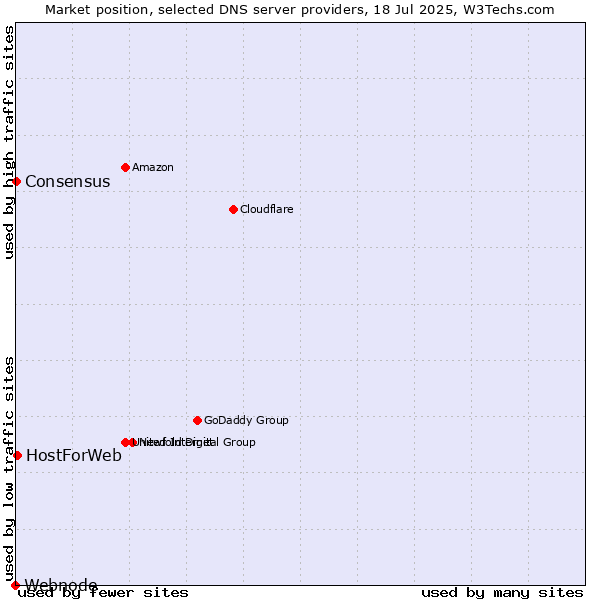 Market position of HostForWeb vs. Consensus vs. Webnode
