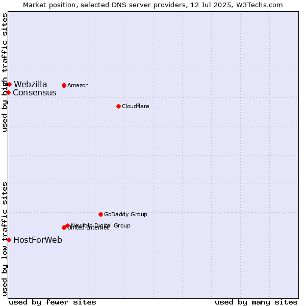 Market position of Webzilla vs. HostForWeb vs. Consensus