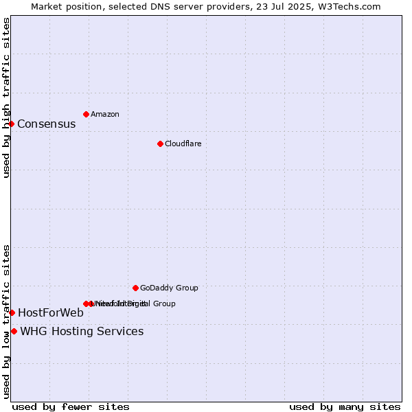 Market position of WHG Hosting Services vs. HostForWeb vs. Consensus