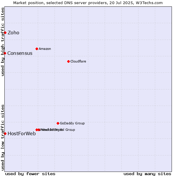 Market position of Zoho vs. HostForWeb vs. Consensus