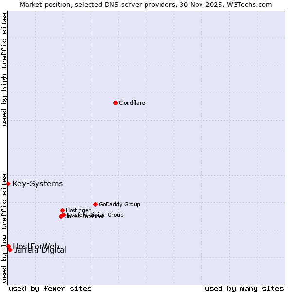 Market position of Janela Digital vs. HostForWeb vs. Key-Systems