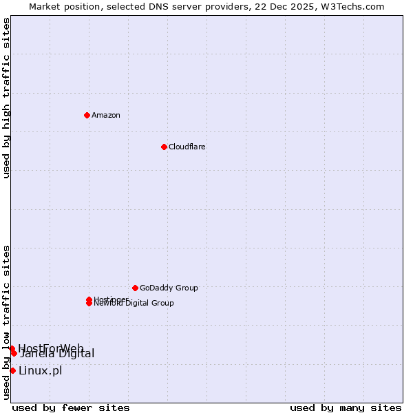 Market position of Janela Digital vs. Linux.pl vs. HostForWeb