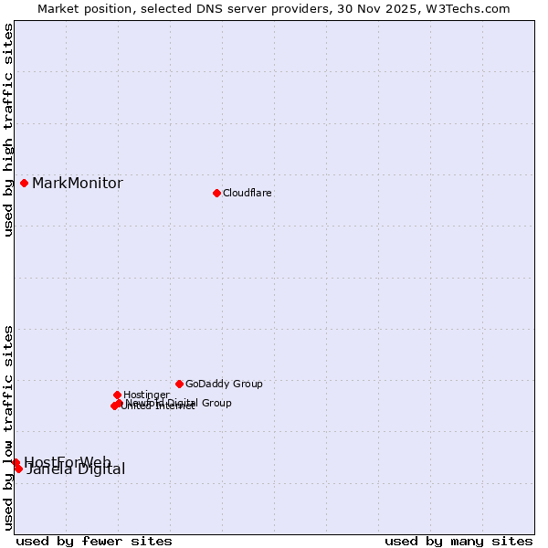 Market position of MarkMonitor vs. Janela Digital vs. HostForWeb