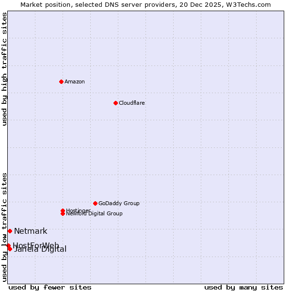 Market position of Netmark vs. Janela Digital vs. HostForWeb