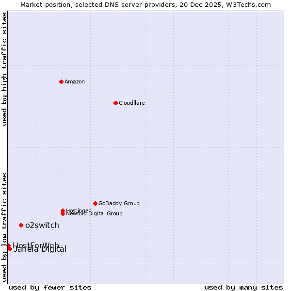 Market position of o2switch vs. Janela Digital vs. HostForWeb