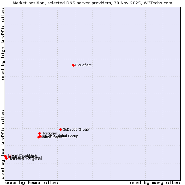 Market position of OpenSRS vs. Janela Digital vs. HostForWeb