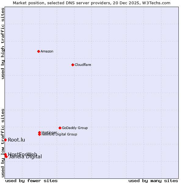 Market position of Janela Digital vs. HostForWeb vs. Root.lu