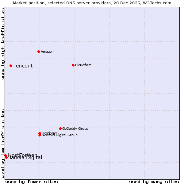 Market position of Tencent vs. Janela Digital vs. HostForWeb