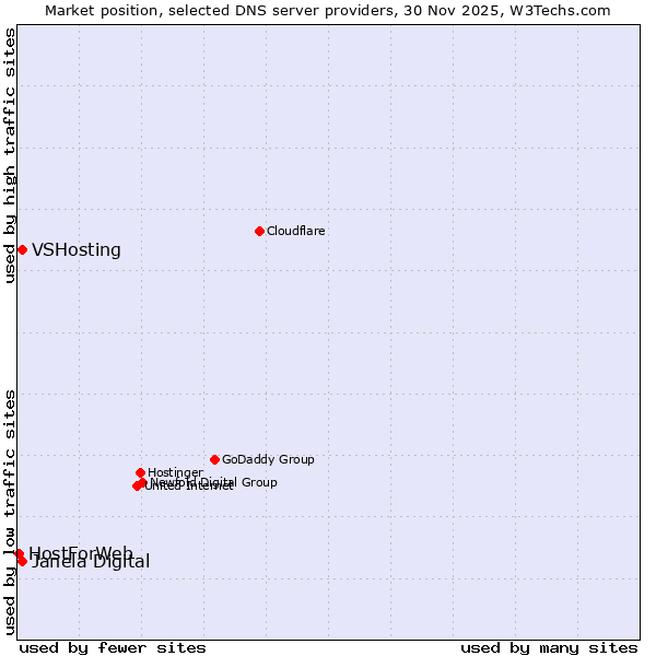 Market position of Janela Digital vs. VSHosting vs. HostForWeb