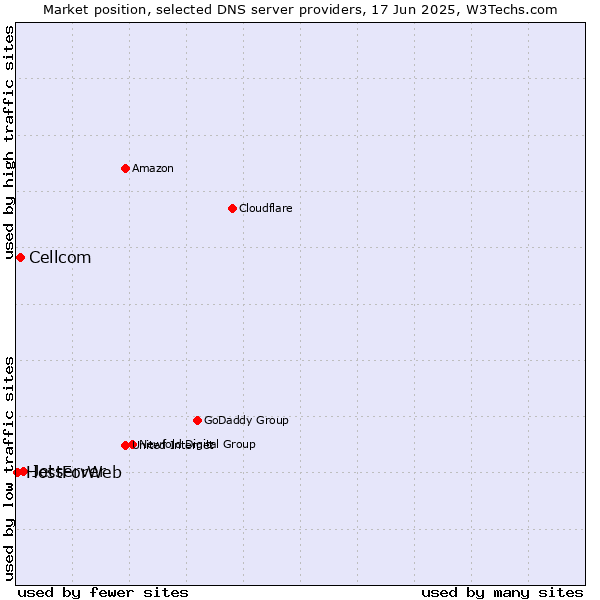Market position of Jetserver vs. Cellcom vs. HostForWeb