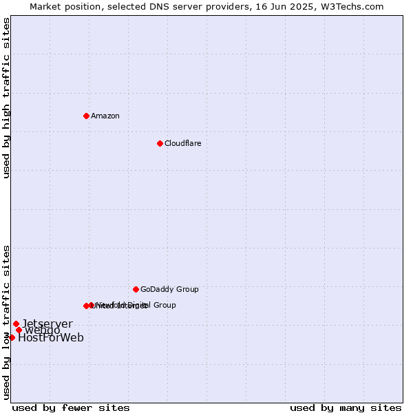 Market position of webgo vs. Jetserver vs. HostForWeb