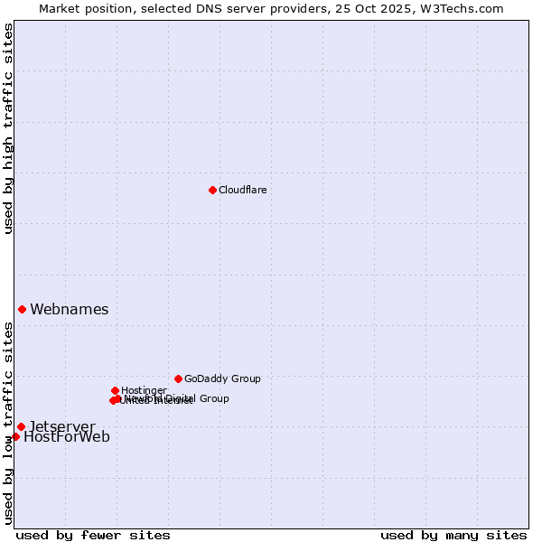Market position of Webnames vs. Jetserver vs. HostForWeb